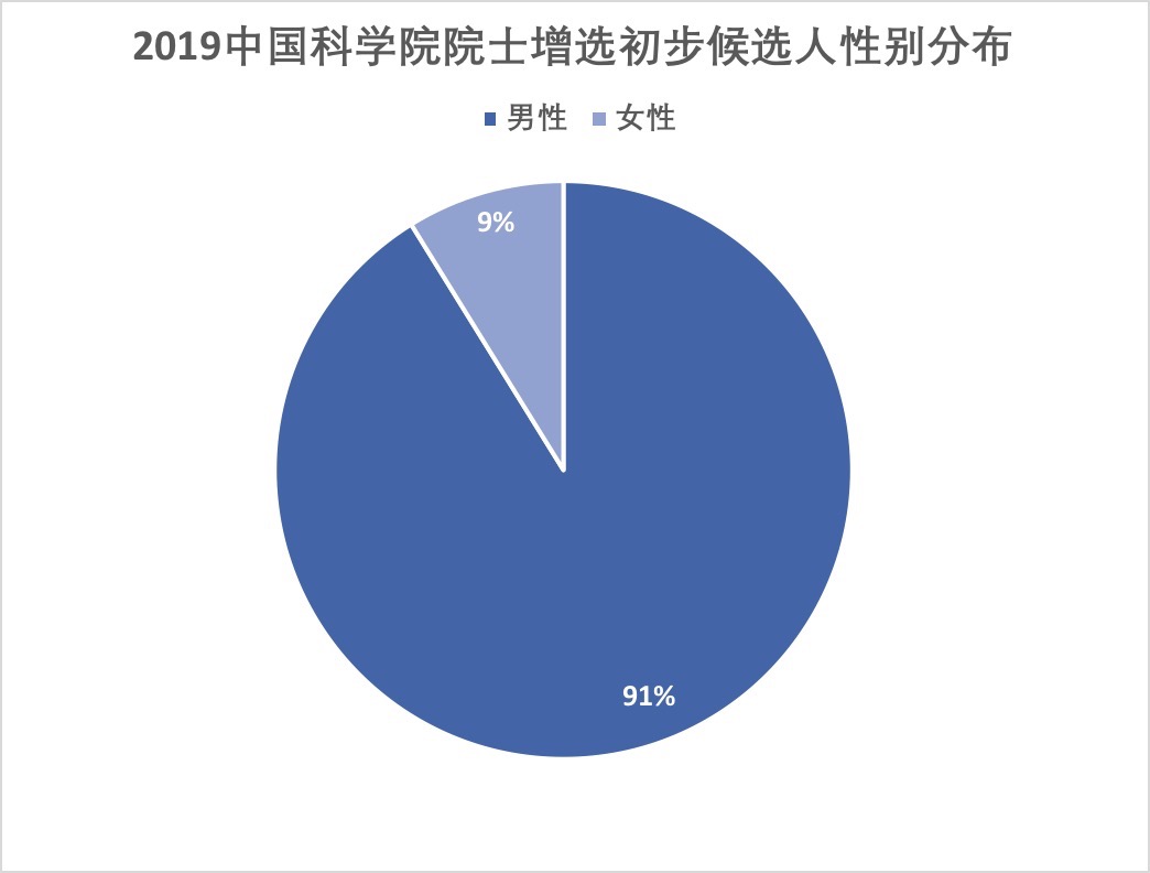 2019中国科学院院士增选初步候选人性别分布