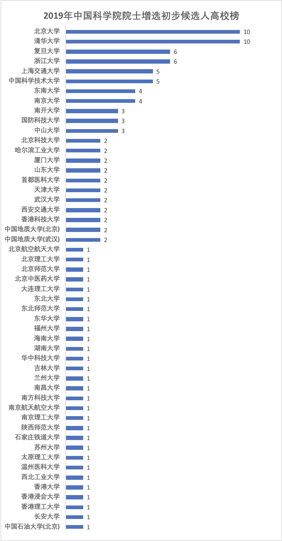 2019年中国科学院院士增选初步候选人高校榜
