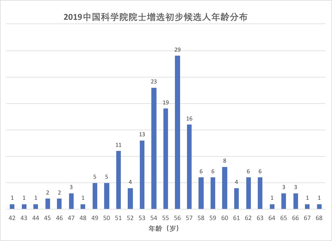 2019中国科学院院士增选初步候选人年龄分布