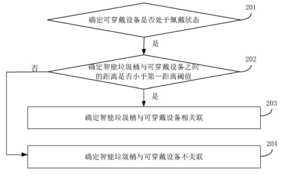专利解密当智能垃圾桶向你走来