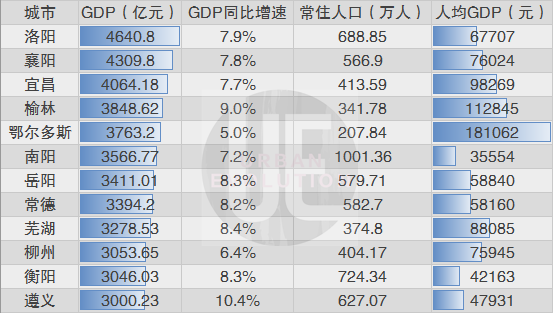 洛阳合并后gdp_江西南昌与安徽合肥在GDP,人均收入与城建方面谁更强