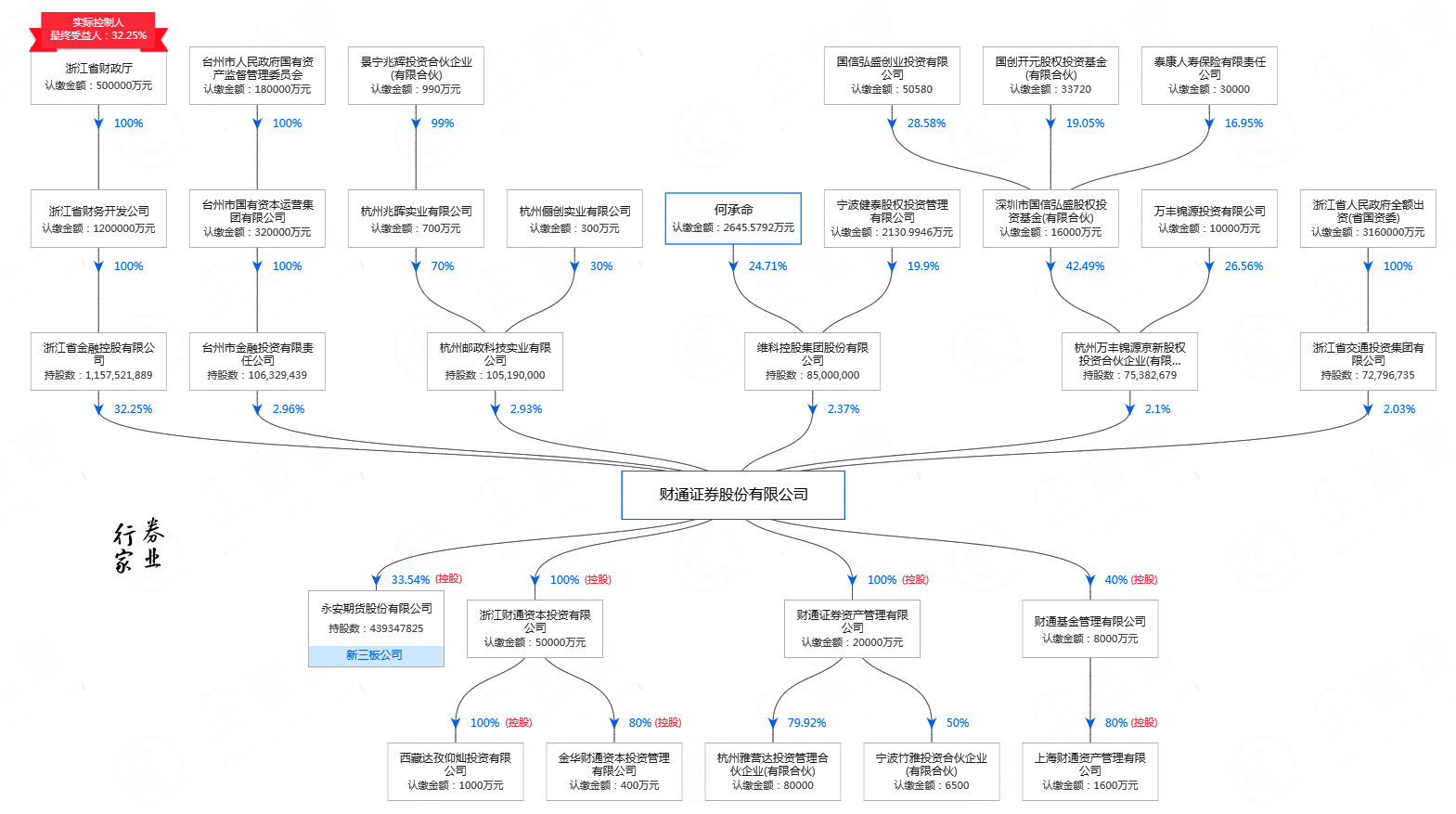 财通证券股权穿透图,券业行家简化自企查查2018年11月17日,财通证券