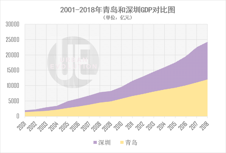 中国南北方十五年年gdp_中国11个城市GDP过万亿 谁是下一个