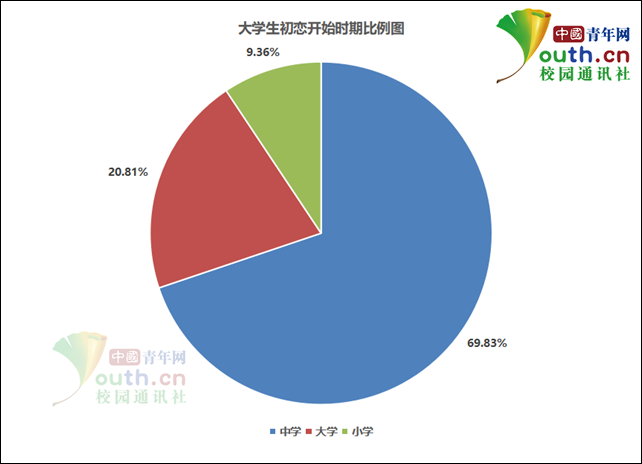 大学生初恋开始时期比例。中国青年网记者 李华锡 制图