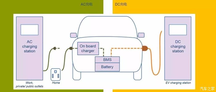 电动汽车如果只有慢充口，可以使用快充充电桩充电么？-新浪汽车