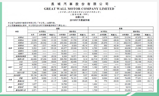 销量|长城汽车7月销量超6万辆 同比增长11.09%