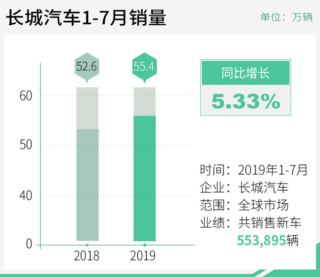 销量|长城汽车7月销量超6万辆 同比增长11.09%