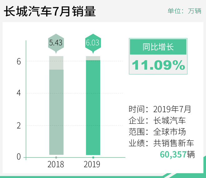 销量|长城汽车7月销量超6万辆 同比增长11.09%