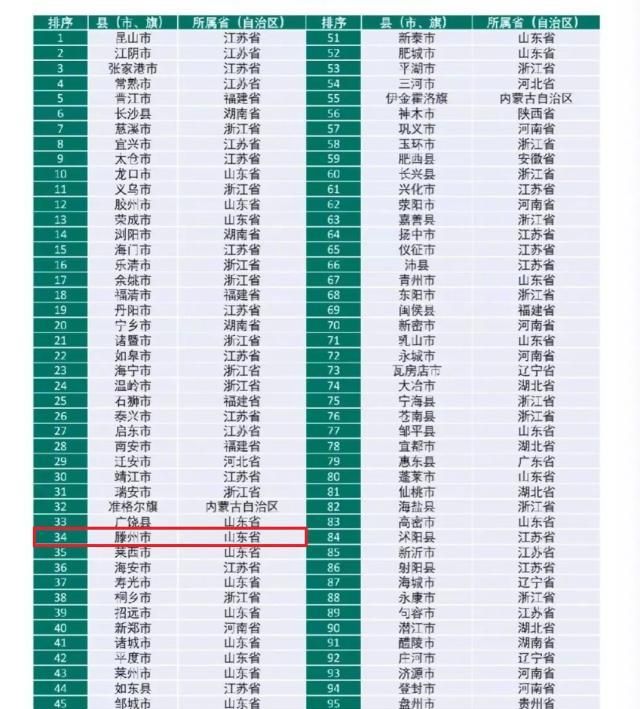 济宁市各个县市gdp_济宁县市区人均GDP最新排名出炉