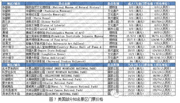 美国部分景区门票价格（图源：社科院旅游研究中心）