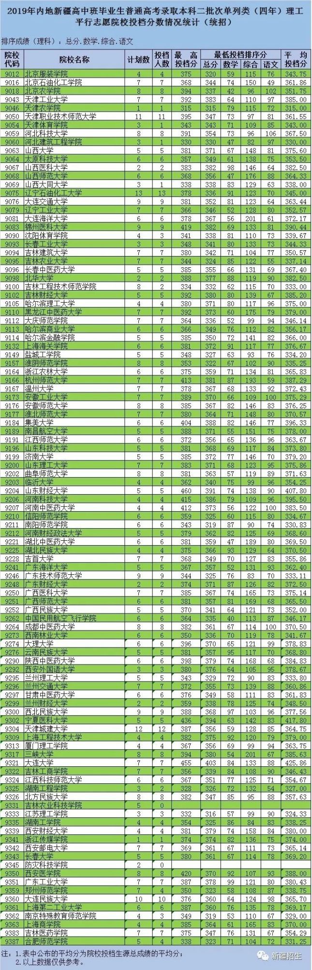 2019新疆二本投档线发布看看你被录取了没