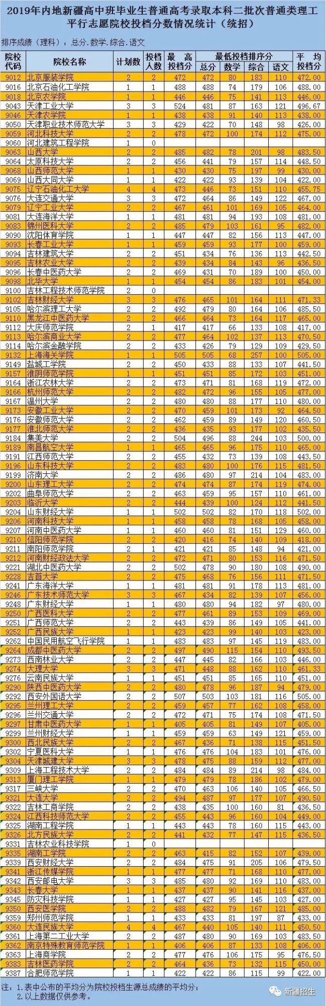 2019新疆二本投档线发布看看你被录取了没
