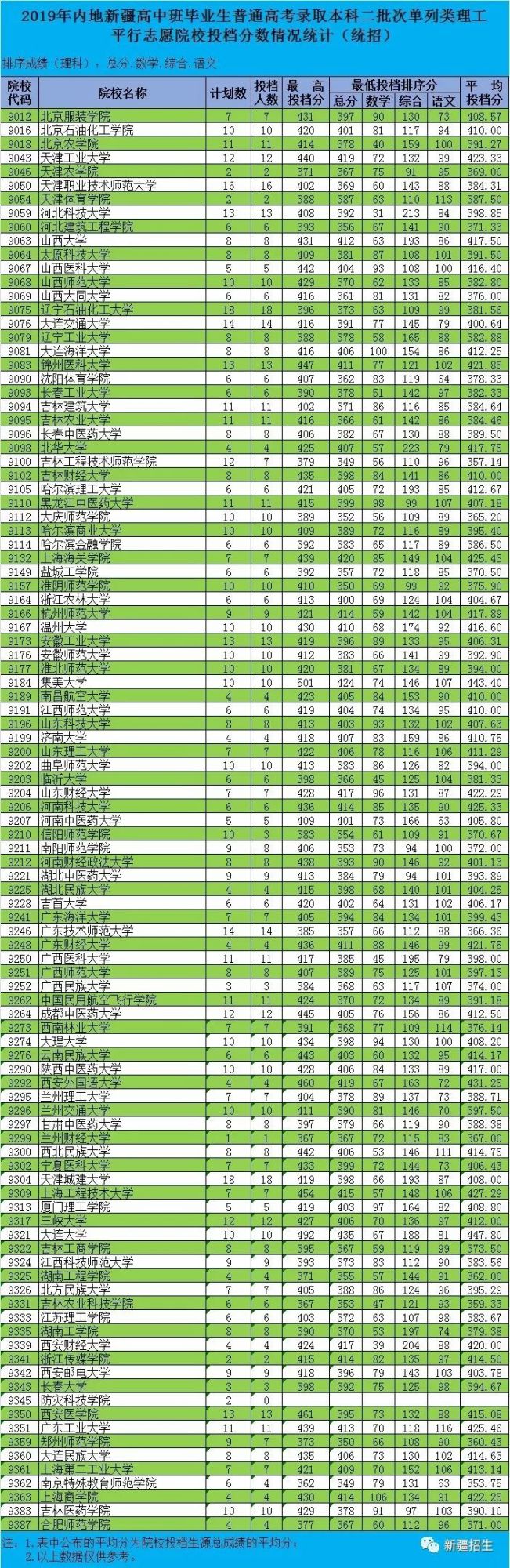 2019新疆二本投档线发布看看你被录取了没