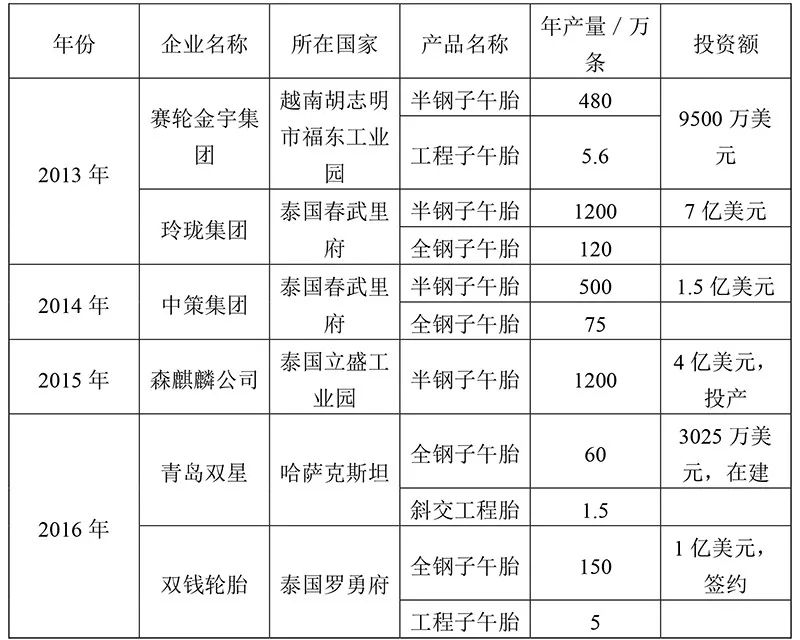 资料来源：中国橡胶工业年鉴（2016-2017）