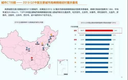 ▲2019年第二季度主要城市高峰拥堵情况