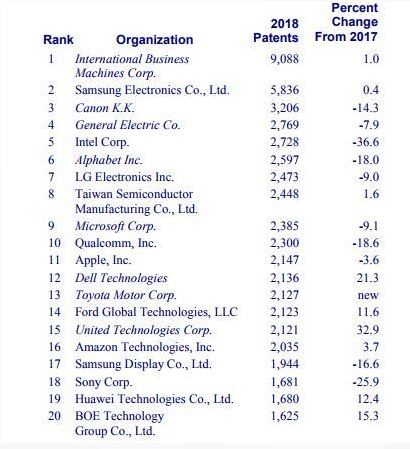 去年美国专利授予机构300强公布 前十名只有一家中国公司 