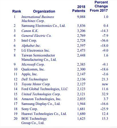 去年美国专利授予机构300强公布 索尼从第13位跌至第18位