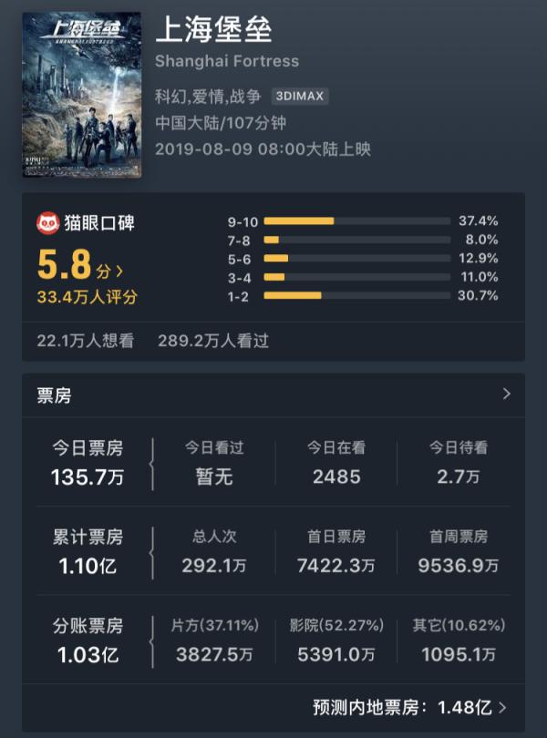 截至8月12日9时，猫眼专业版的票房预测，《上海堡垒》将止步1.48亿元