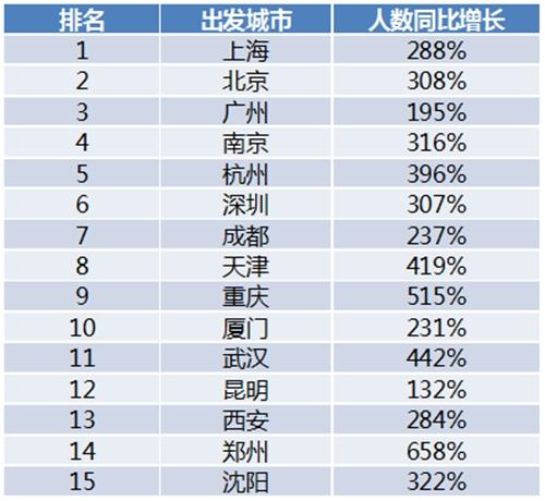 2018年出境私家团十大出发城市。图片来源文中报告。