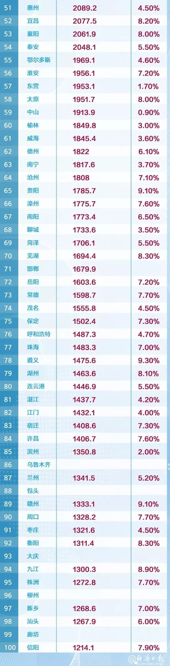 中国城市经济排名 (注:统计截至8月12日,部分城市数值未公布,以2019年上半年数值计算)