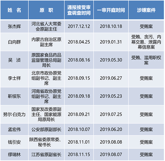 表二：十九大以来落马的省部级干部中至少9人已受审未宣判