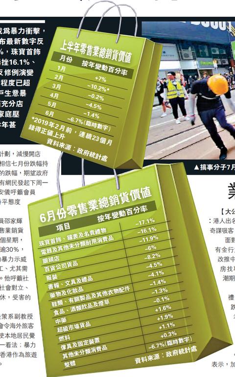 香港六月份零售额跌6.7%，暴力冲击对经济祸害超“占中”，来源大公网