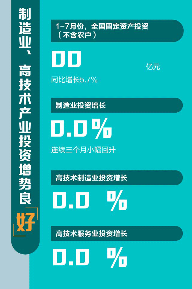 制造业投资增速连续三个月回升,城镇新增就业全年任务完成近八成等