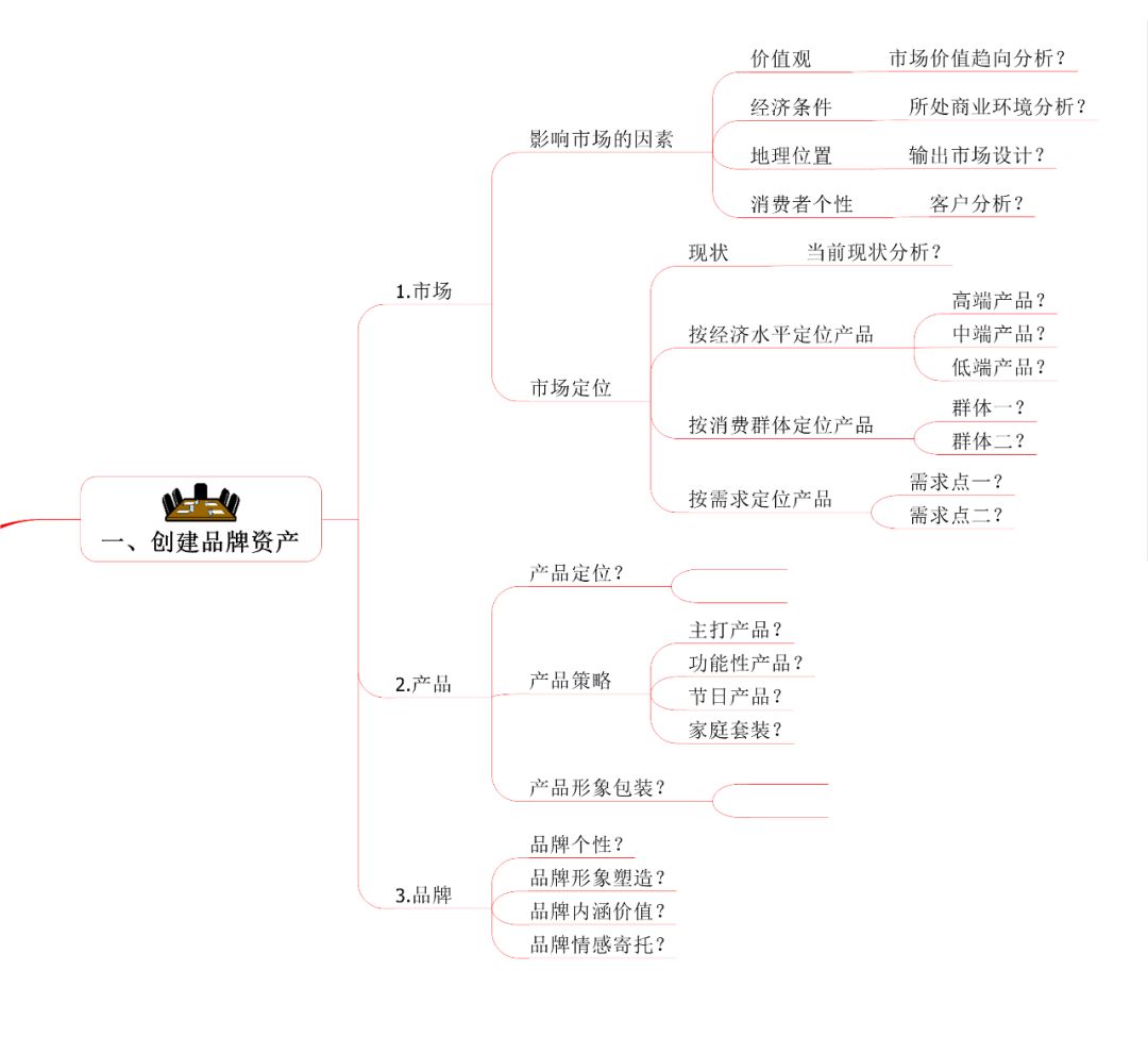 企業管理有多難思維導圖來幫忙建立系統思維模式