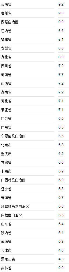 31省份2019年上半年GDP增速。单位：%。