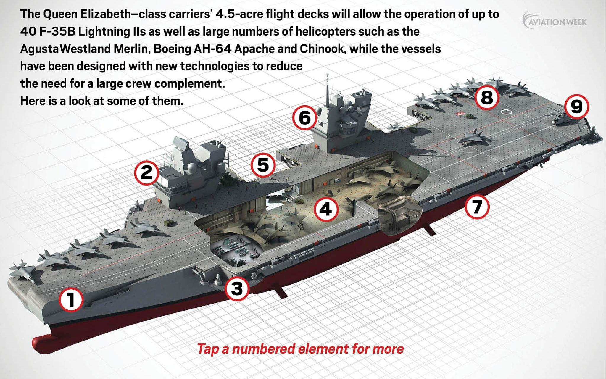 航母的机库示意图,它使用的两台mt-30燃气轮机体型更小,因此舰身结构