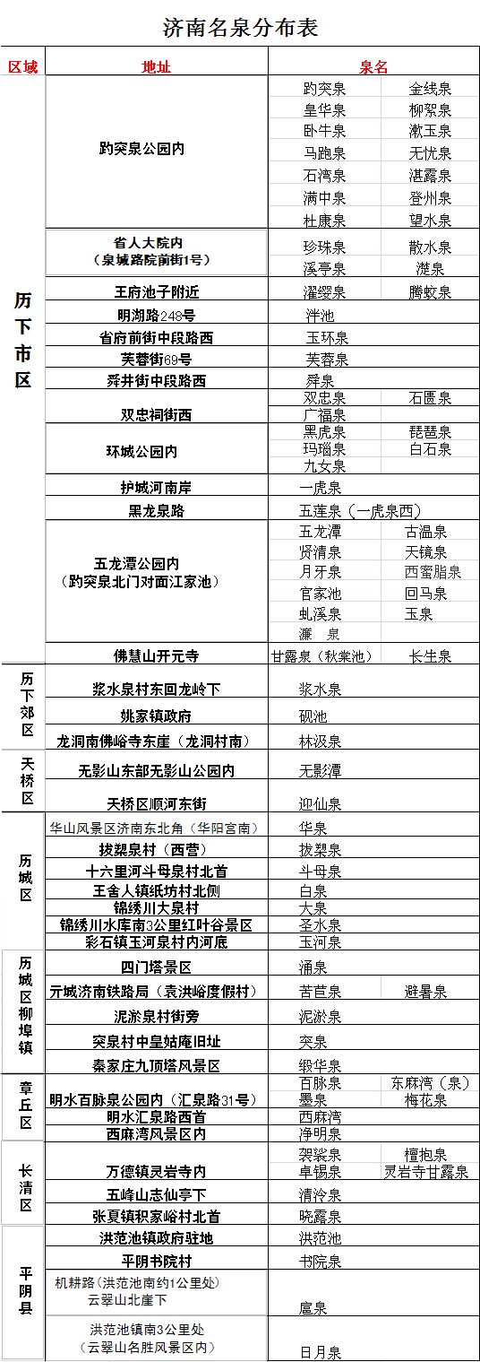 泉水已喝饱观赏正当时请收下这份济南名泉分布表
