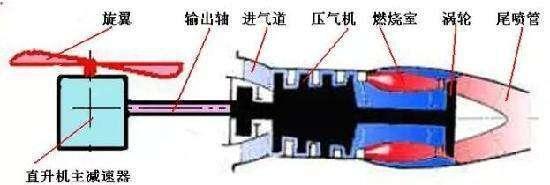 涡扇发动机、涡轴发动机、涡喷发动机的区别是什么|发动机|涡轮|压气机_新浪新闻