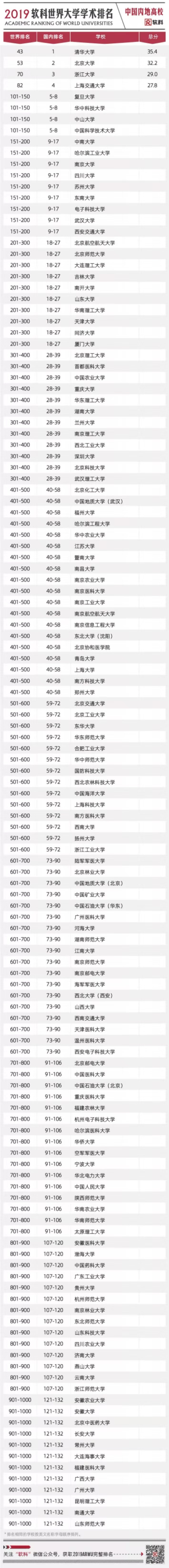2019年世界大学学术排行榜_最新 电子科大跻身世界大学学术排行榜前2