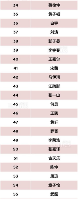 福布斯中国100名人榜:武磊第55张继科73 nba形象大使排名34