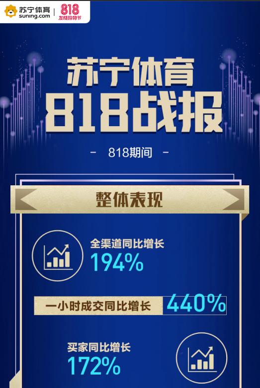 苏宁体育818战报:全渠道同比增长194%