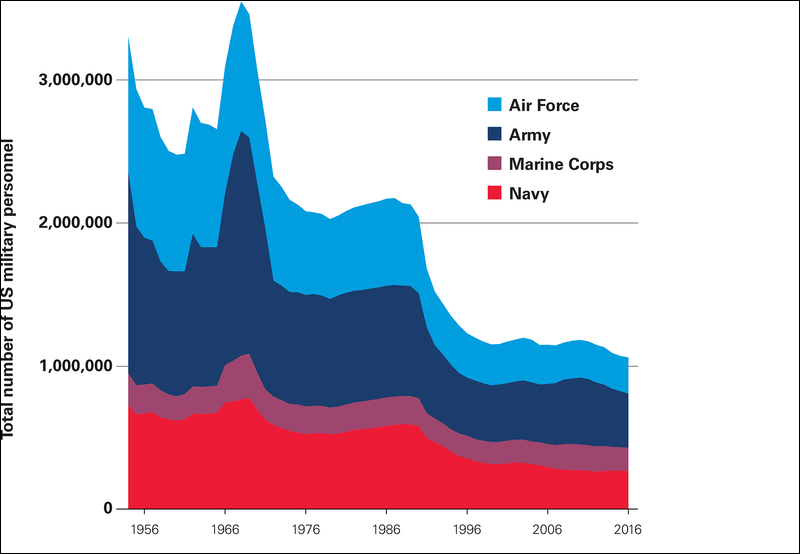  美国军事人员的数量在冷战后期出现了明显下降。（图自该报告）
