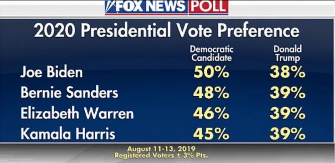 ▲这就是激怒特朗普的那份民调。(福克斯新闻网截图)