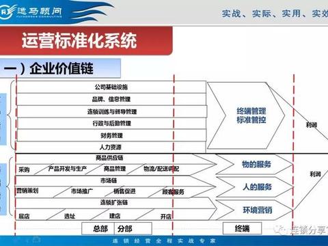 连锁总部与终端门店应该梳理哪些标准化手册?|连锁|标准化|门店_新浪新闻