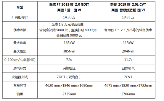 哈弗f7 pk奇骏 拥抱潮流or向经典妥协?