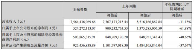 万达电影半年报 来源：公司公告