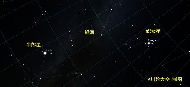 牛郎织女也确实有对应的天体,牛郎就是牛郎星,也称为河鼓二;织女就是