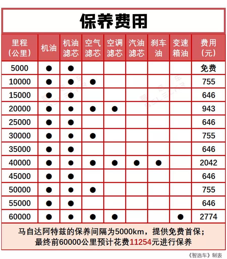 说实话,这样的保养费用相比同级别车型来说有些偏高,车主可以根据日常