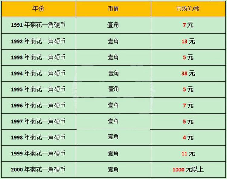1角硬币回收价目表