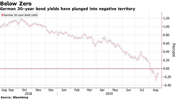 　近一年来，德国30年期国债收益率下行至负区间。 来源：彭博