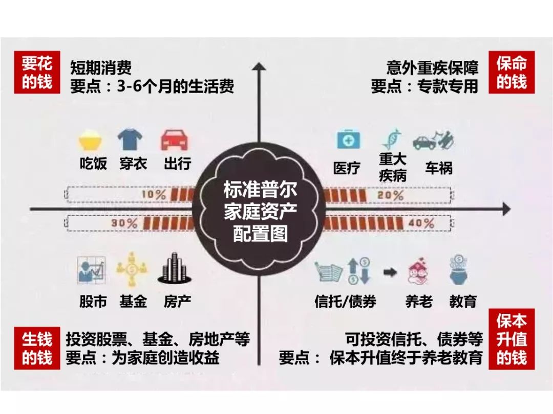谈一谈我的资产配置__财经头条