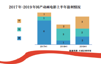 《哪吒》爆红：国产动画电影资本汹涌与IP难造