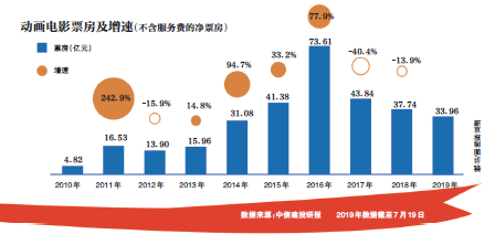 《哪吒》爆红：国产动画电影资本汹涌与IP难造