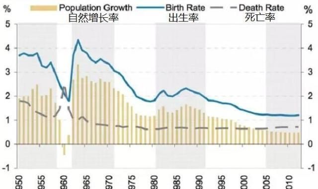 人口增长过慢的国家应该_世界人口增长过慢引发的问题有