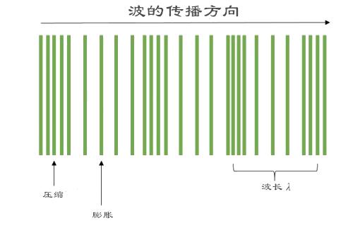 什么是纵波?声音的物理学原理