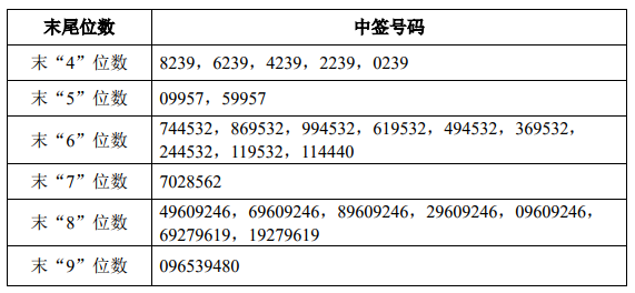 中签查询：小熊电器上市 南华期货中签号出炉